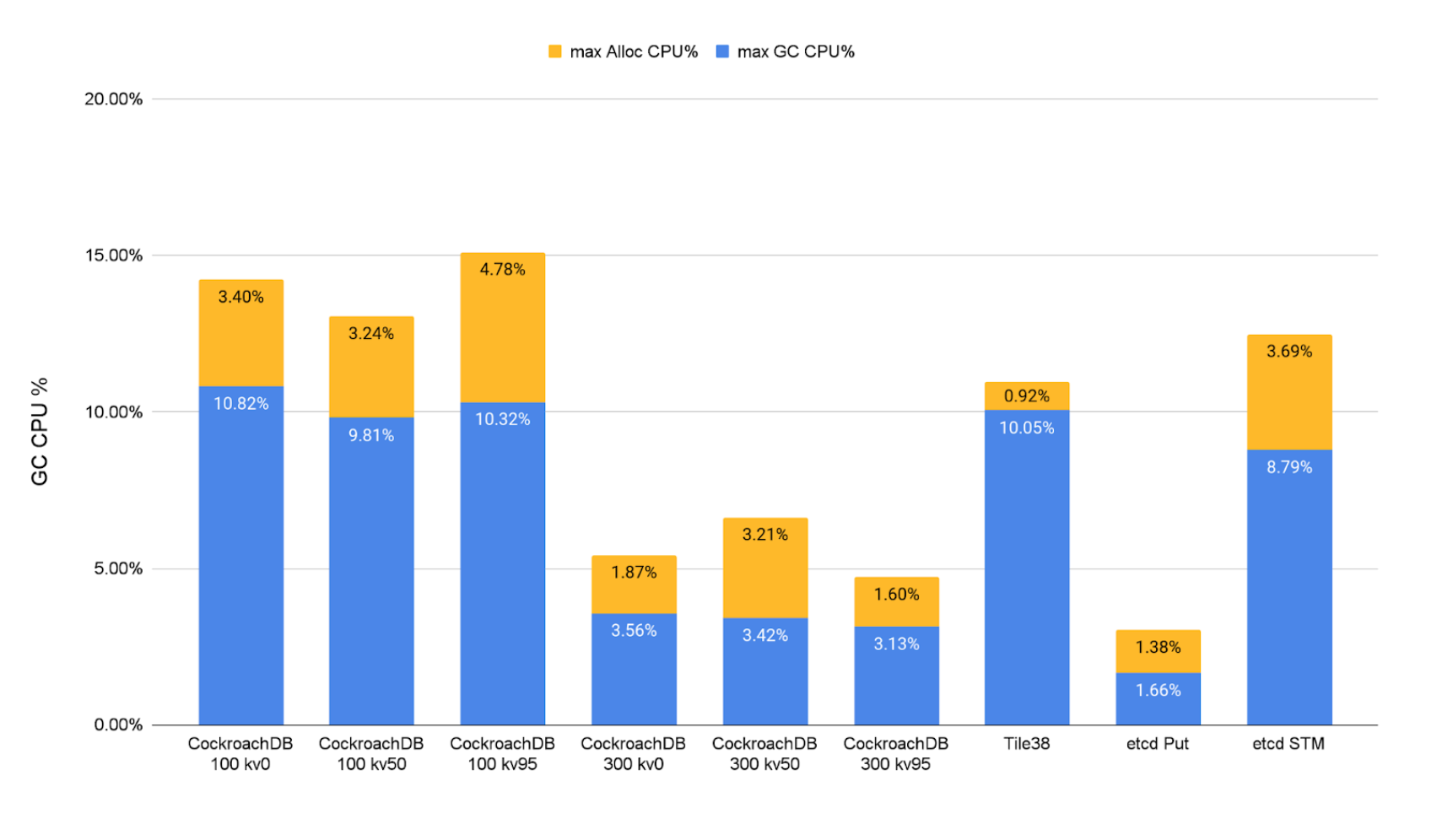 Baseline GC overheads for each benchmark.
