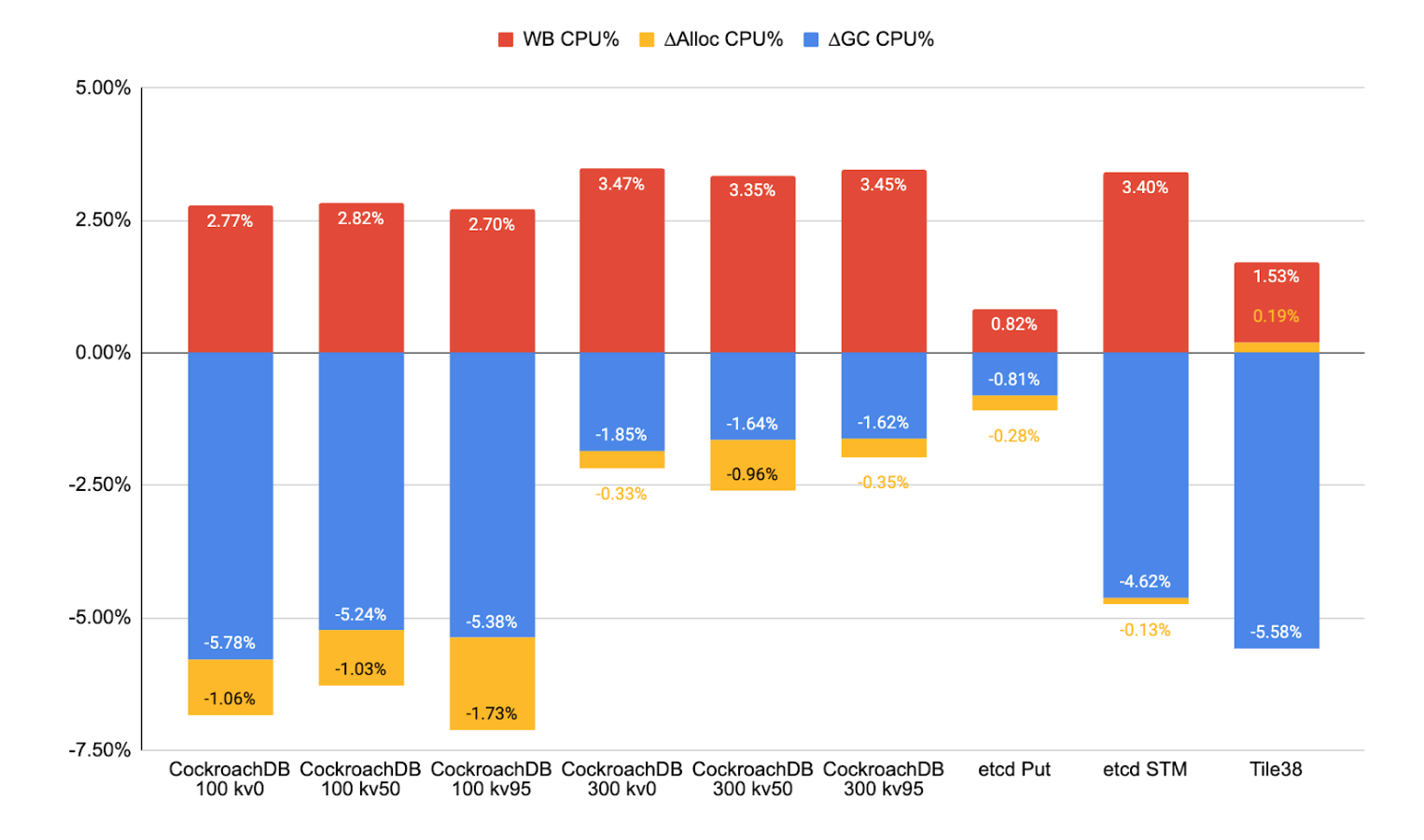 Performance delta for each benchmark with regions in a "pretty good use"
scenario.
