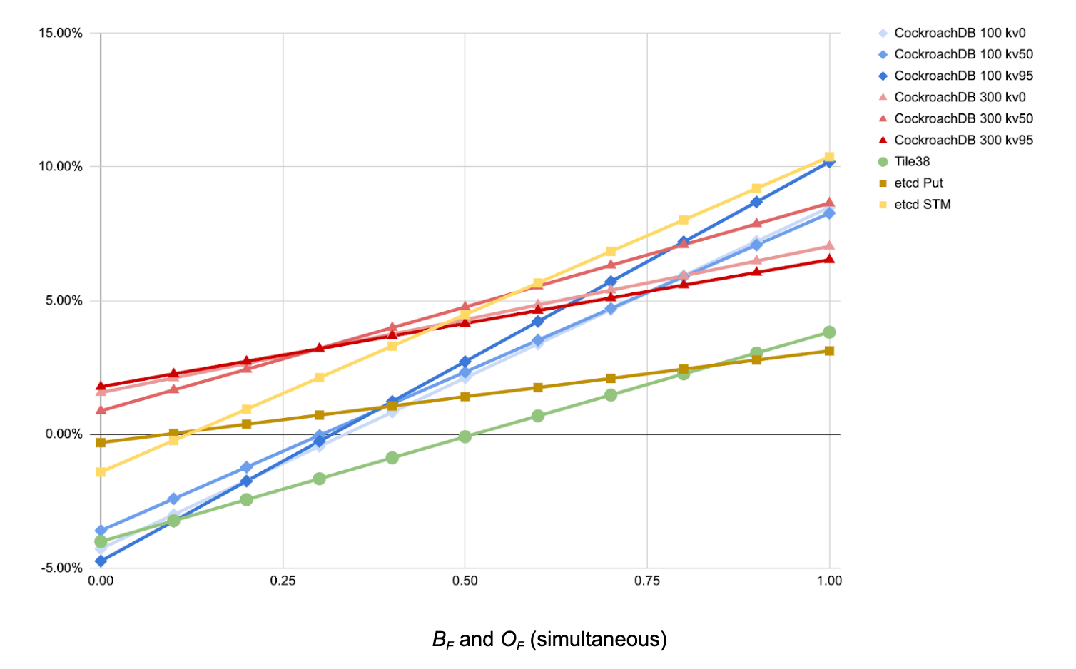 Plot of sensitivity to BF and OF for each
benchmark.