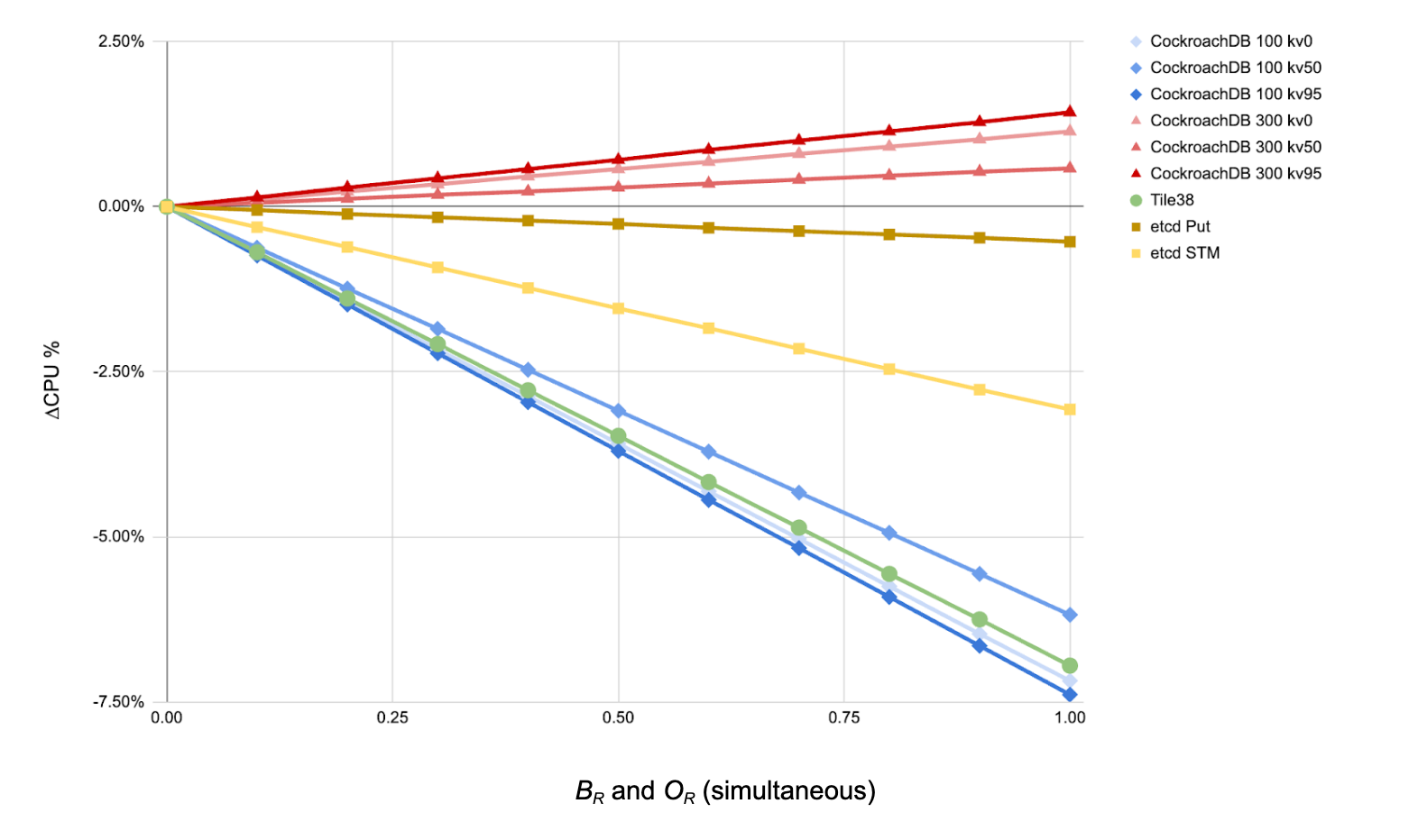 Plot of sensitivity to BR and OR for each
benchmark.