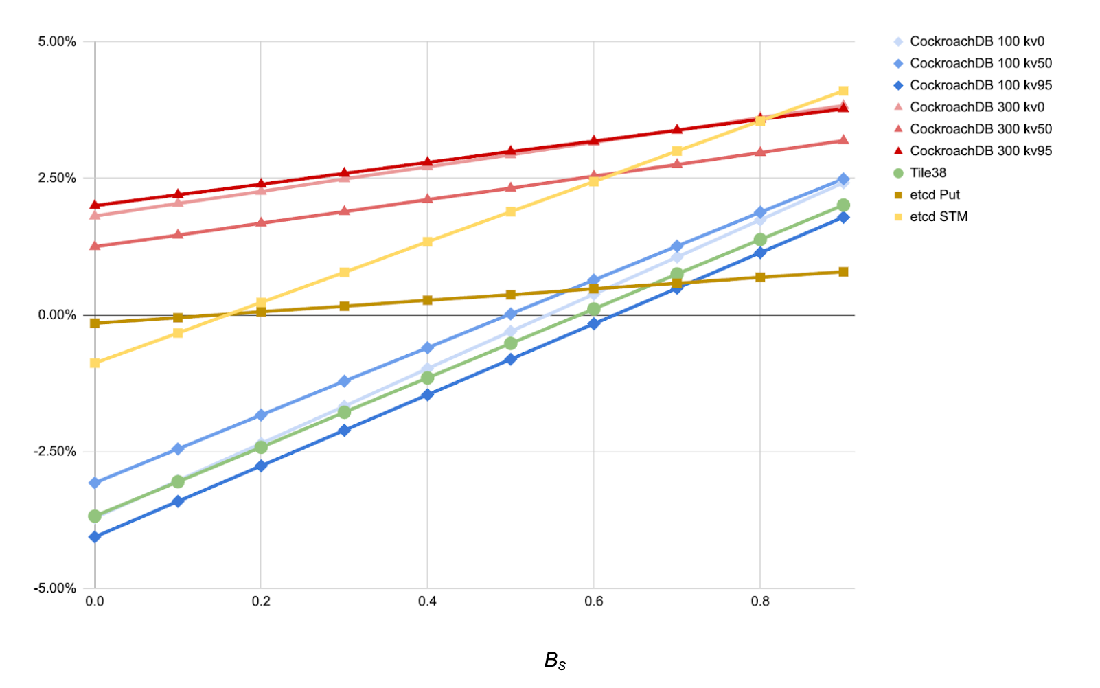 Plot of sensitivity to BS for each benchmark.